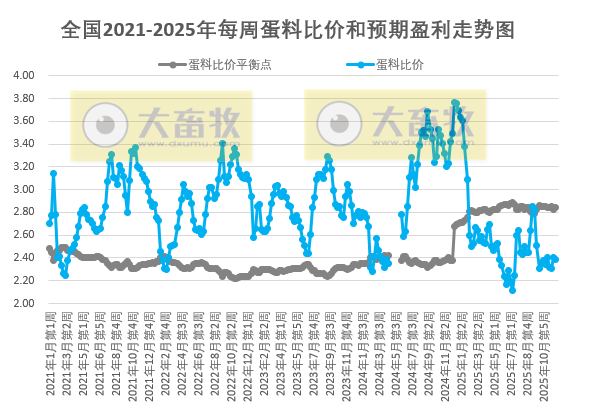 发改委发布2025年12月第2周全国蛋价分析