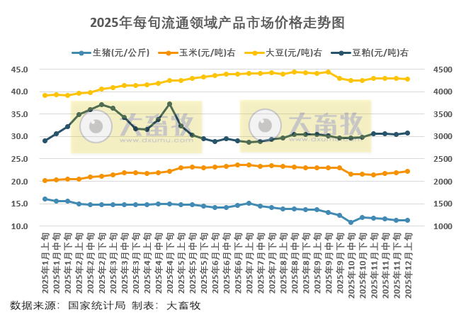 国家统计局:12月上旬流通领域生猪玉米大豆豆粕价格