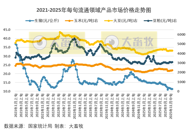 国家统计局:12月上旬流通领域生猪玉米大豆豆粕价格