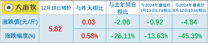 2025.12.18今天猪价行情分析