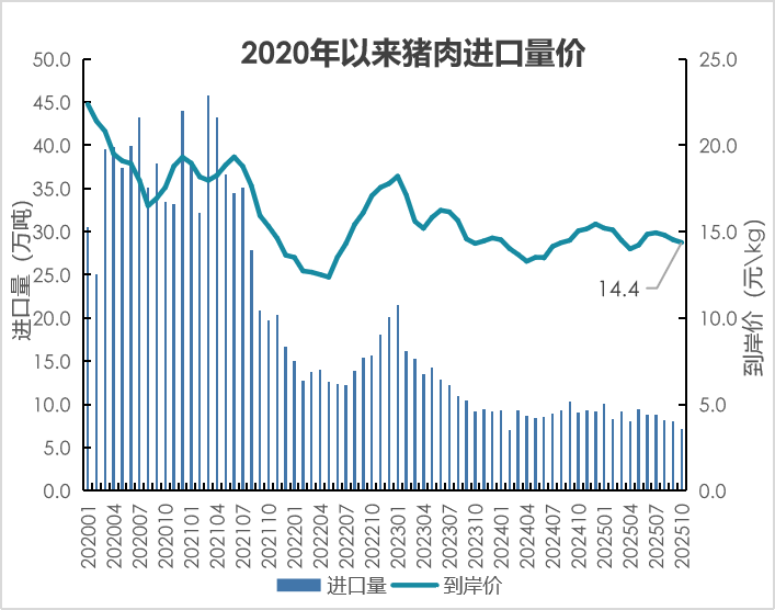 我国2025年1-10月畜禽产品进出口贸易情况