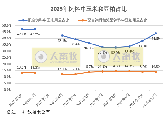 前11月饲料产量突破3亿吨——2025年11月全国饲料生产形势