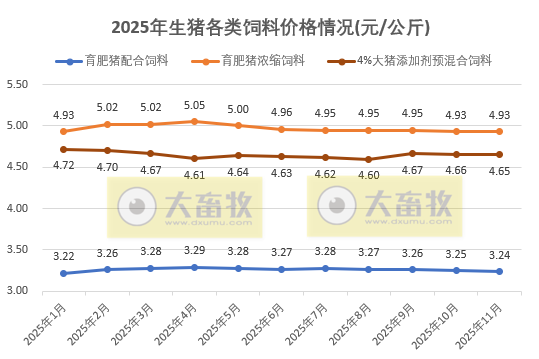 前11月饲料产量突破3亿吨——2025年11月全国饲料生产形势
