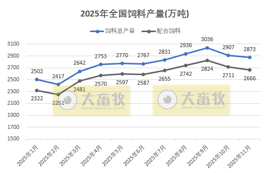 前11月饲料产量突破3亿吨——2025年11月全国饲料生产形势
