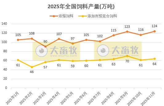 前11月饲料产量突破3亿吨——2025年11月全国饲料生产形势