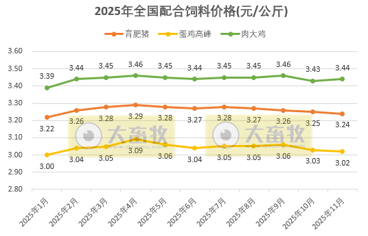 前11月饲料产量突破3亿吨——2025年11月全国饲料生产形势