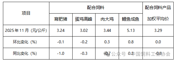 前11月饲料产量突破3亿吨——2025年11月全国饲料生产形势