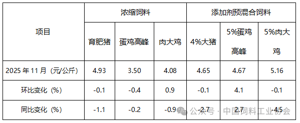 前11月饲料产量突破3亿吨——2025年11月全国饲料生产形势