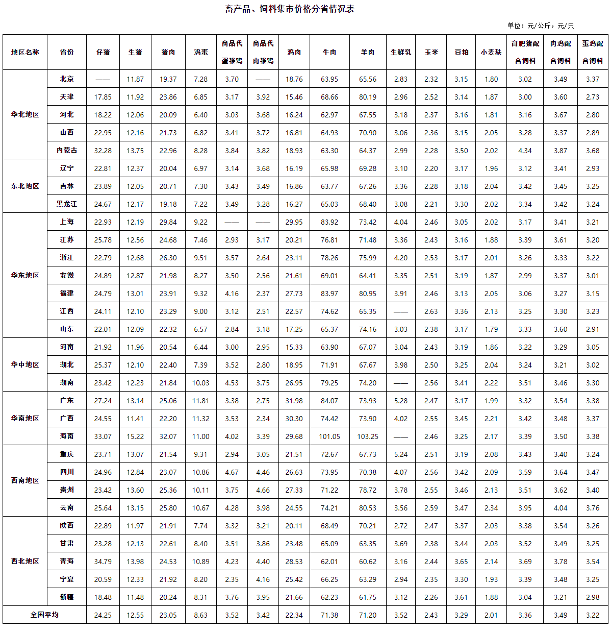 2025年11月全国集贸市场畜禽产品和饲料价格情况（附全国各省价格）