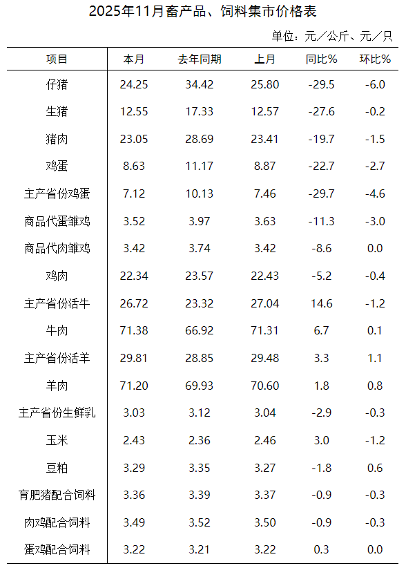 2025年11月全国集贸市场畜禽产品和饲料价格情况（附全国各省价格）