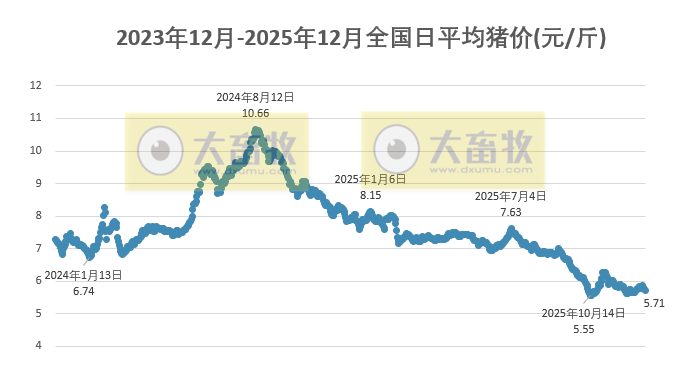 2025.12.22今天猪价行情分析