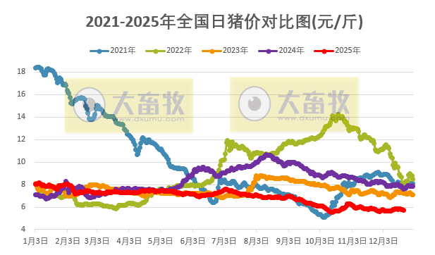 2025.12.22今天猪价行情分析