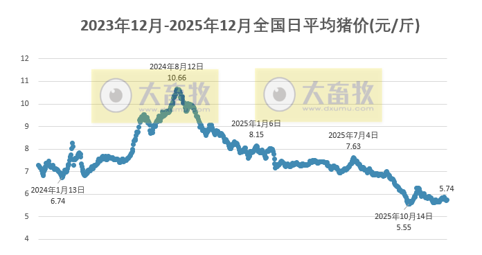 2025.12.23今天猪价行情分析
