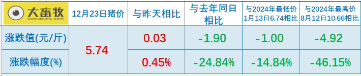 2025.12.23今天猪价行情分析