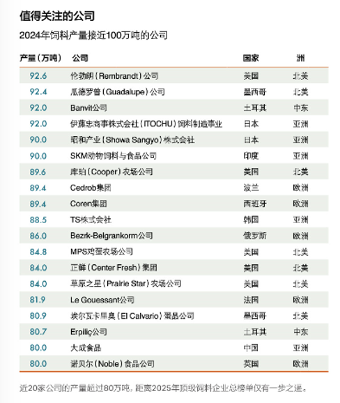 2025年全球146家顶级饲料企业排行榜