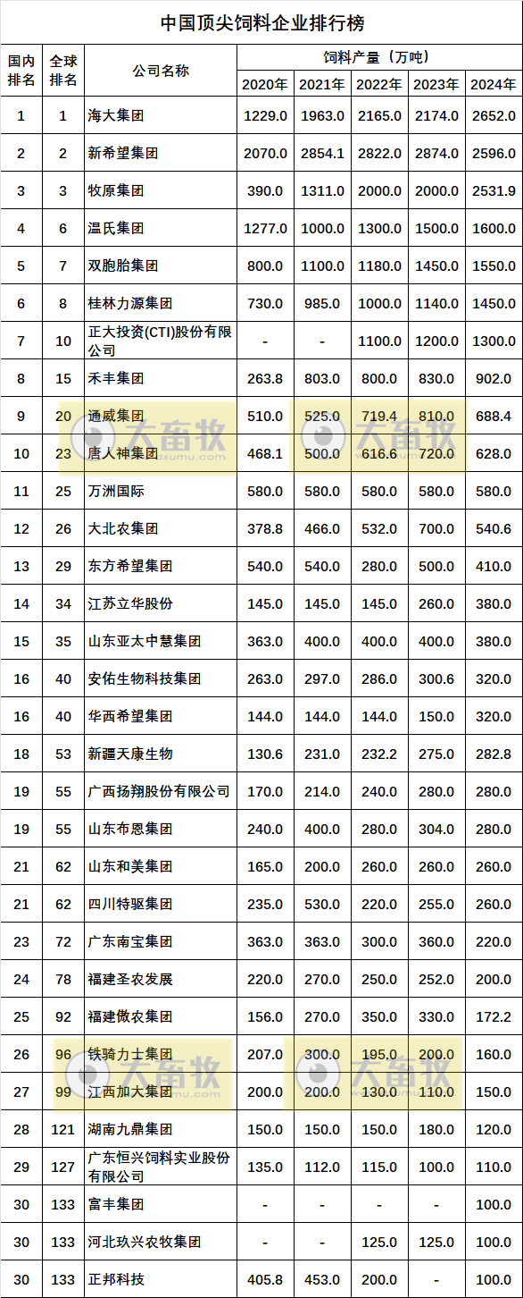 2025年中国顶尖饲料企业排行榜