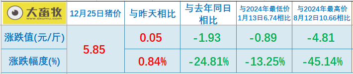 2025.12.25今天猪价行情分析
