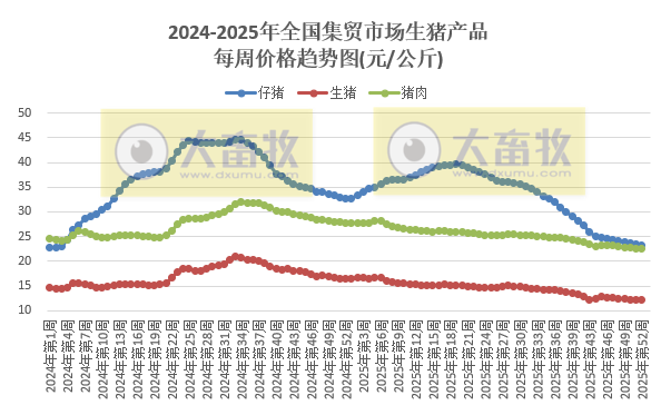 农业农村部发布2025年12月第3周畜禽产品和饲料集贸市场价格情况