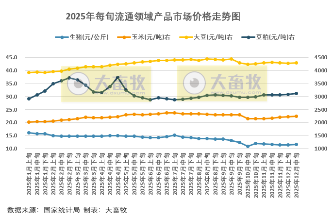 国家统计局：12月中旬流通领域生猪玉米大豆豆粕价格环比均上涨