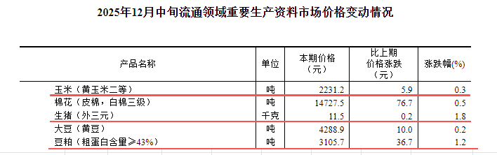 国家统计局：12月中旬流通领域生猪玉米大豆豆粕价格环比均上涨
