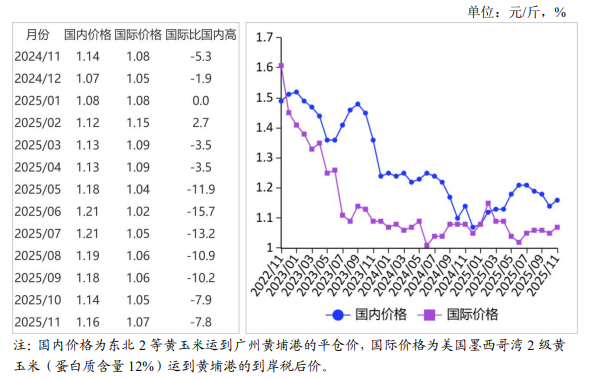 2025年11月国内和国际玉米市场行情分析——国内外玉米价格均小幅上涨