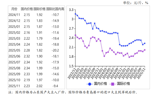 2025年11月国内和国际大豆市场行情分析——中国恢复采购美国大豆,但采购量不及市场预期