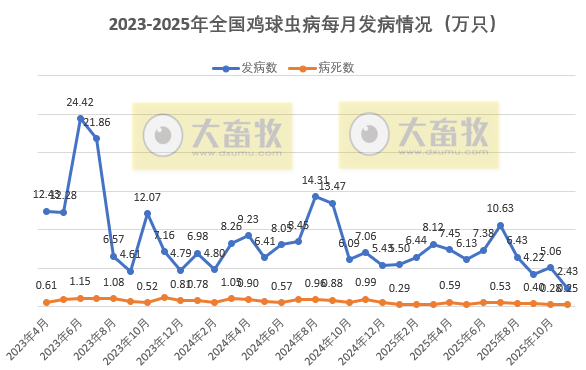 2025年11月全国主要动物疫病情况
