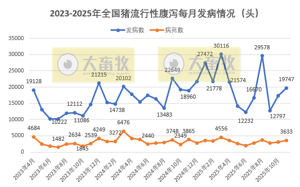 2025年11月全国主要动物疫病情况