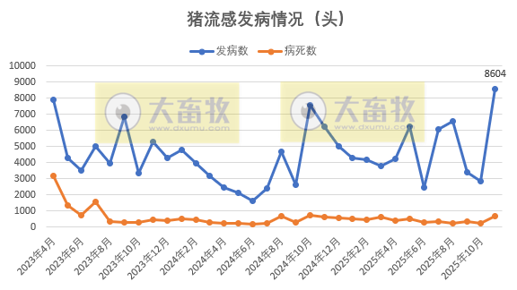 2025年11月全国主要动物疫病情况