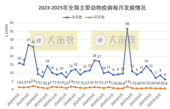 2025年11月全国主要动物疫病情况