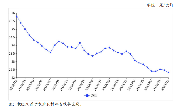 2025年11月国内禽肉市场行情分析——禽肉价格下跌至近三年最低,连续三个月保持贸易顺差