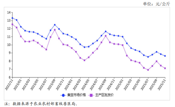 2025年11月国内禽蛋市场行情分析——鸡蛋价格小幅下跌
