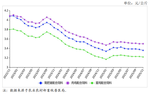 2025年11月全国饲料市场行情分析——饲料价格稳中略降