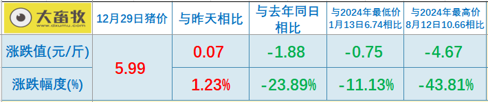 2025.12.29今天猪价行情分析