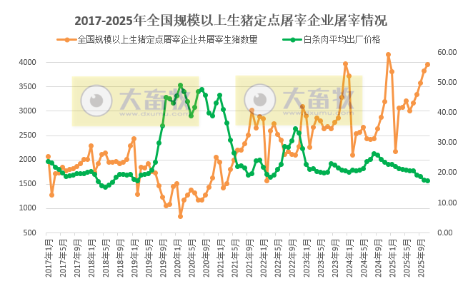 年内最高——2025年11月全国生猪定点屠宰企业的屠宰量情况