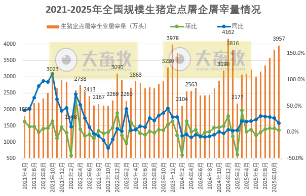 年内最高——2025年11月全国生猪定点屠宰企业的屠宰量情况