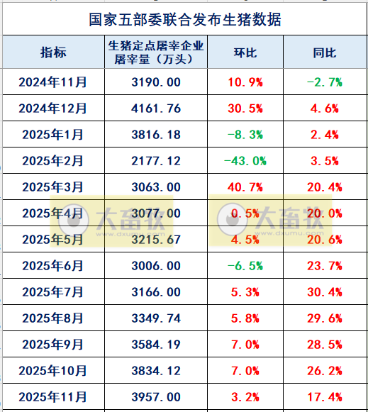 年内最高——2025年11月全国生猪定点屠宰企业的屠宰量情况
