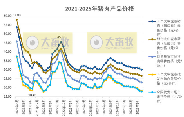 国家五部委发布2025年11月全国二元母猪仔猪生猪及各种猪肉产品价格情况