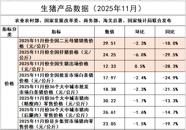 国家五部委发布2025年11月全国二元母猪仔猪生猪及各种猪肉产品价格情况