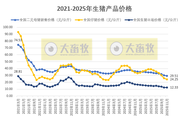 国家五部委发布2025年11月全国二元母猪仔猪生猪及各种猪肉产品价格情况