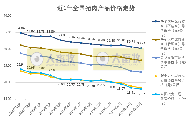 国家五部委发布2025年11月全国二元母猪仔猪生猪及各种猪肉产品价格情况