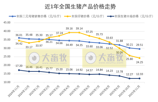 国家五部委发布2025年11月全国二元母猪仔猪生猪及各种猪肉产品价格情况