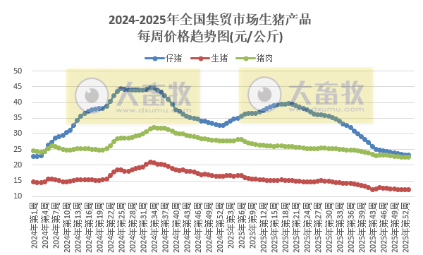 农业农村部发布2025年12月第4周畜禽产品和饲料集贸市场价格情况