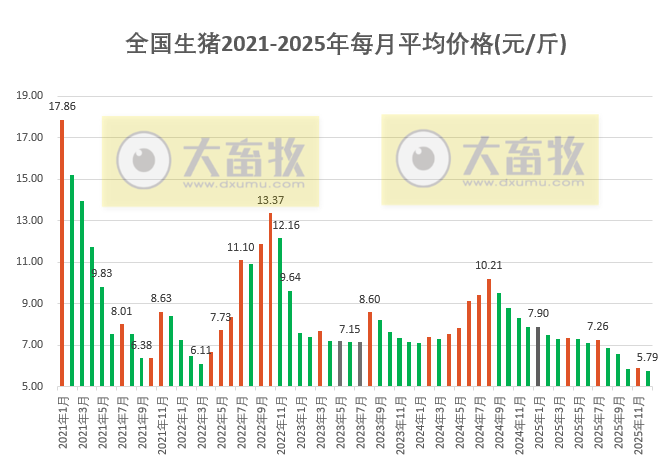2025年12月全国平均猪价全年最低价,连续3个月跌破6元