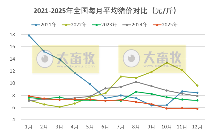 2025年12月全国平均猪价全年最低价,连续3个月跌破6元