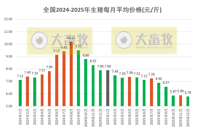 2025年12月全国平均猪价全年最低价,连续3个月跌破6元