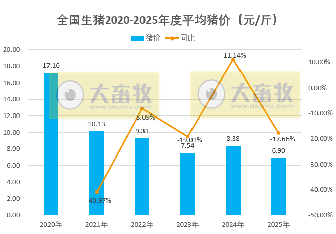 2025年12月全国平均猪价全年最低价,连续3个月跌破6元