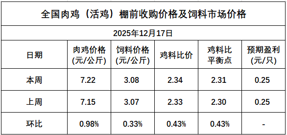 发改委发布2025年12月第3周全国鸡价分析
