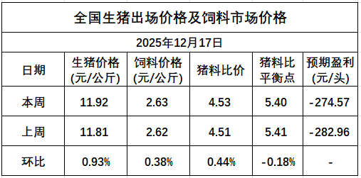 发改委发布2025年12月第3周猪粮比及猪价情况,生猪养殖头均亏损约275元,小幅收窄