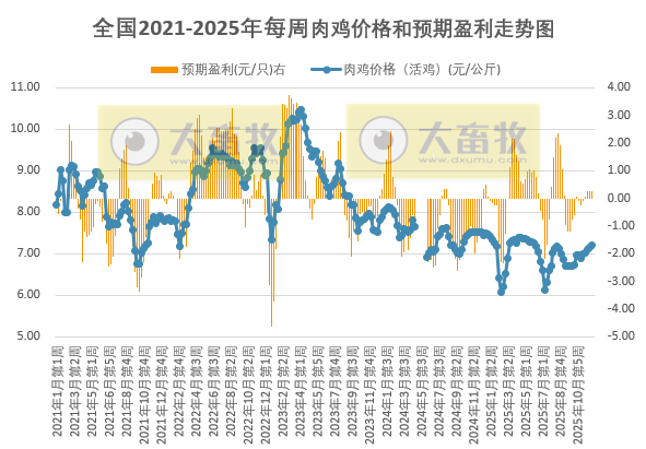发改委发布2025年12月第3周全国鸡价分析